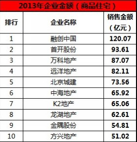 2013年北京房企商品住宅销售额TOP10