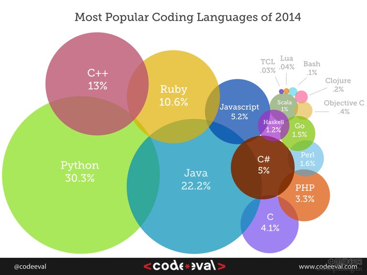2014年热门编程语言排行榜 Python最流行