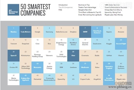 2014年全球最聪明50家公司排行榜