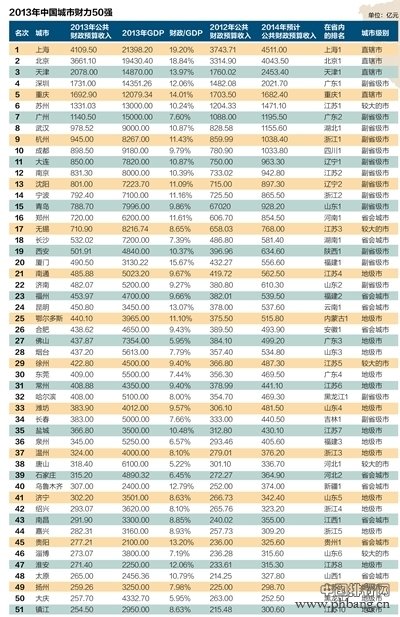 2013中国最有钱的城市-财力50强排行榜