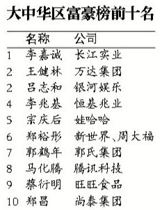 2014年胡润富豪榜：十大地产商中国人占7席