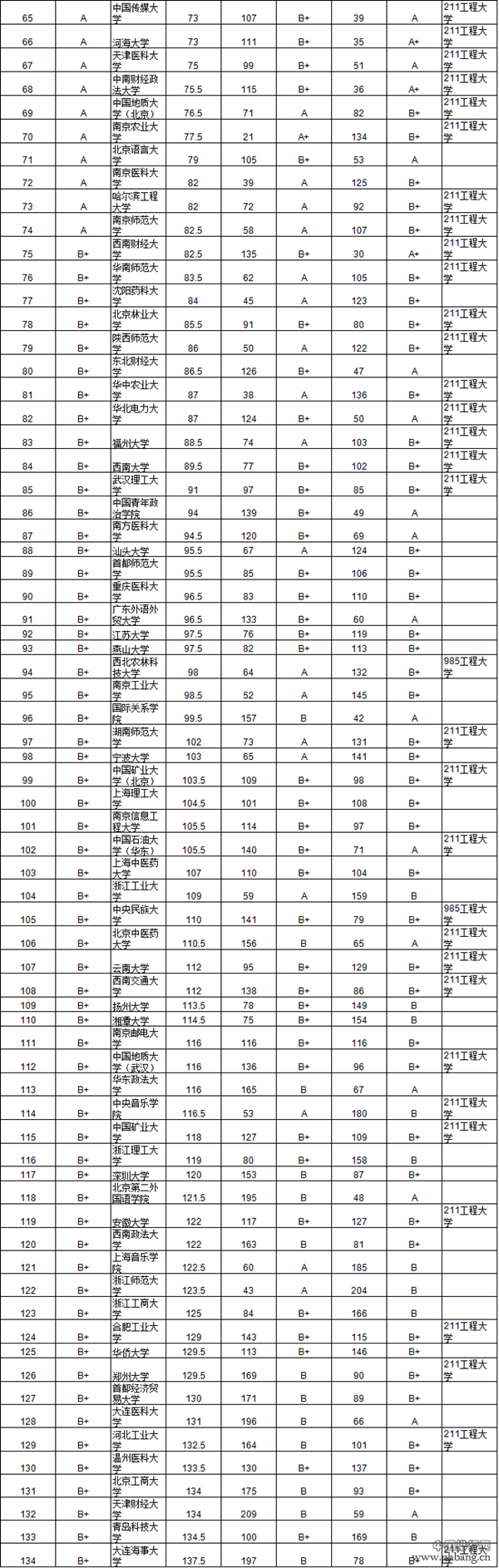 2014中国734所大学毕业生质量排行
