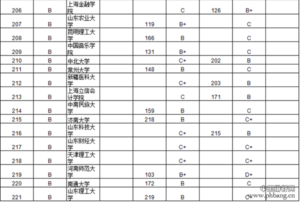 2014中国734所大学毕业生质量排行
