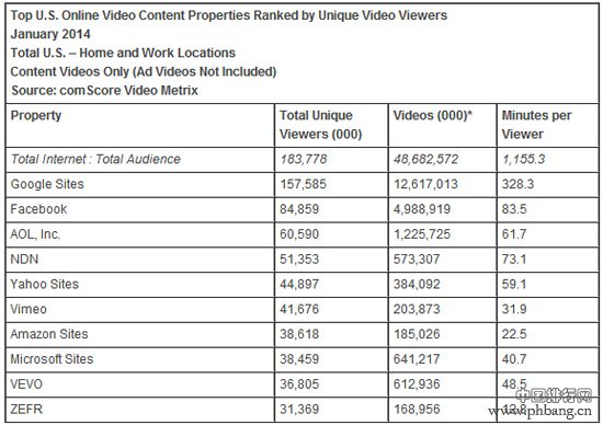 2014年1月美国在线视频网站排名
