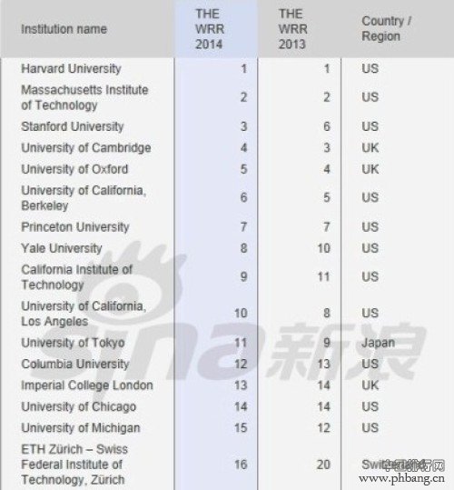 英媒公布2014全球大学声誉排行