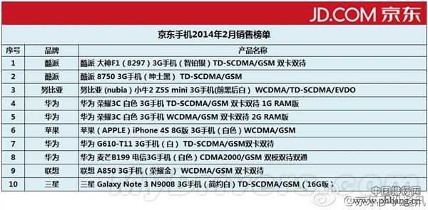 京东商城2014年2月手机销售排行榜