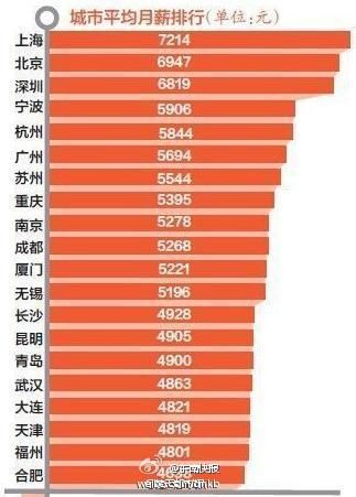 中国各城市白领平均月薪排行榜