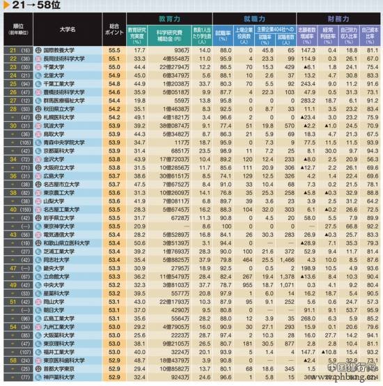 日本各大学综合实力最新排行榜(2)