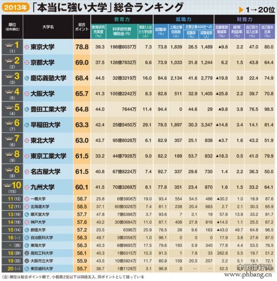 日本各大学综合实力最新排行榜