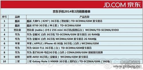 2014年2月手机销售最排行-京东商城数据