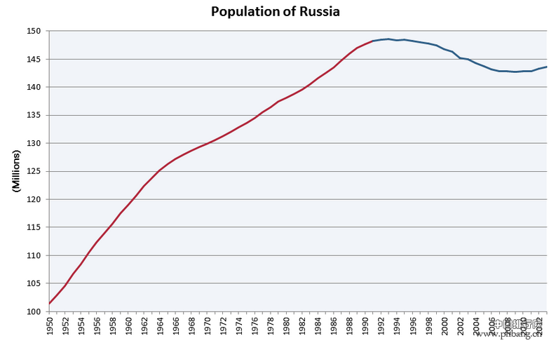 2014年俄罗斯人口数量