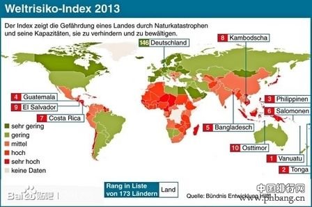 全球“生活风险图” 中国因自然灾害排名80