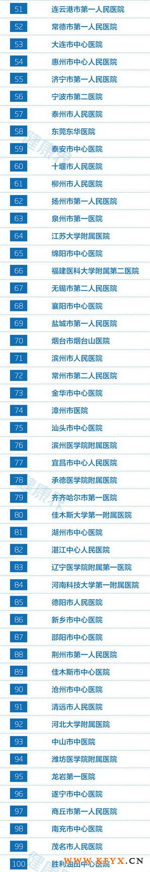 2013中国地级市医院竞争力百强排行榜(2)