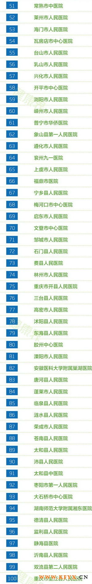 2013年中国县级医院竞争力100强排行