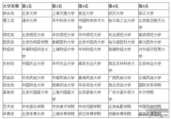 2014中国各专业类型大学排行榜