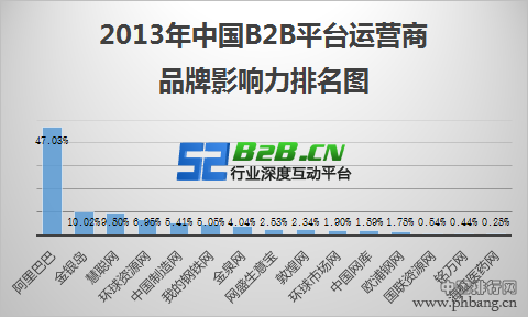 2013年中国B2B平台“品牌影响力”排名