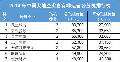 2014中国大陆企业自有公务飞机价值排行TOP5