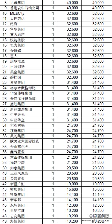 2014中国大陆企业自有公务飞机价值排行TOP5