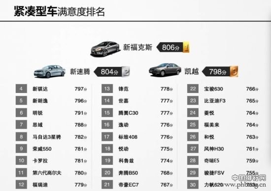 2014中国汽车行业客户满意度排名