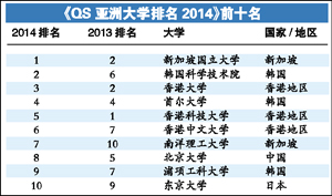亚洲排名前十的大学排行榜-2014最新！
