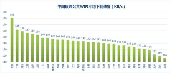 2013中国三大运营商公共WIFI网速排行
