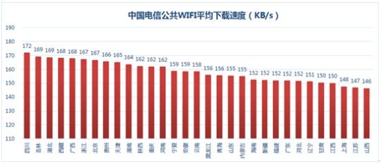 2013中国三大运营商公共WIFI网速排行