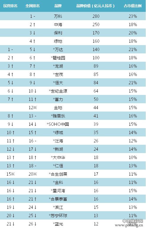 2013胡润品牌榜：各行业价值排名