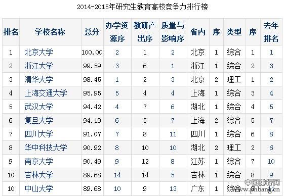 2014-2015年中国研究生教育大学排行