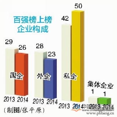 2014厦门百强企业排行榜综合分析
