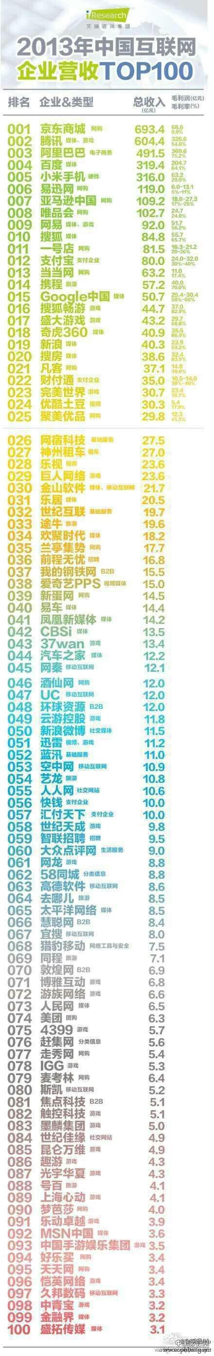 2013年中国互联网企业营收排行榜