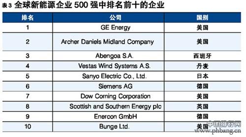 2013年全球新能源企业500强发布