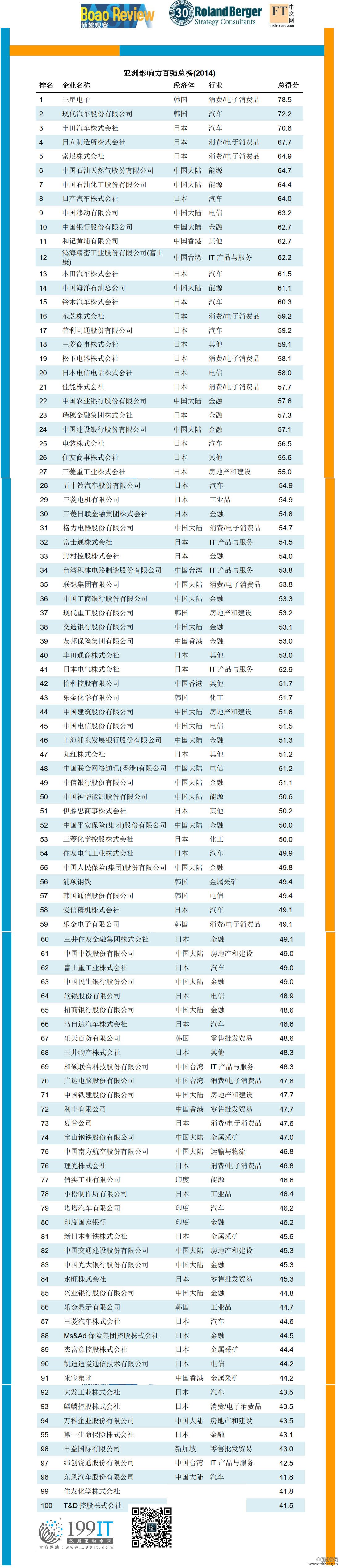 2014亚洲影响力百强企业排行榜