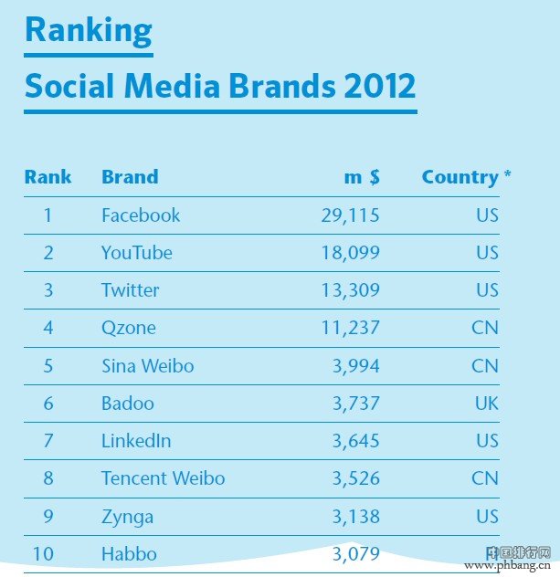 2012全球社交网站品牌价值排名
