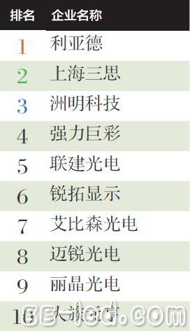 2014年上半年中国LED显示屏产值10强企业