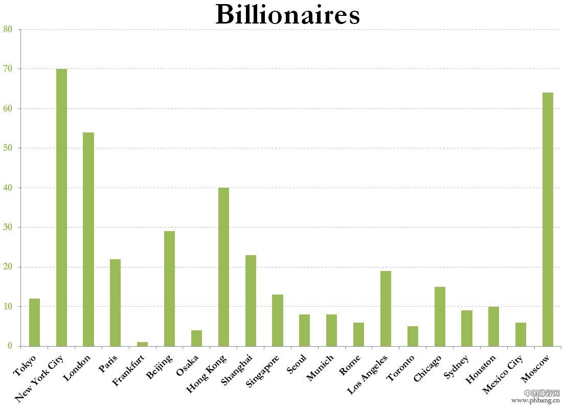 全球富翁最多密度最大的城市排名