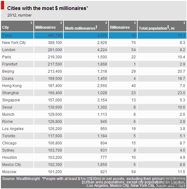 全球富翁最多密度最大的城市排名