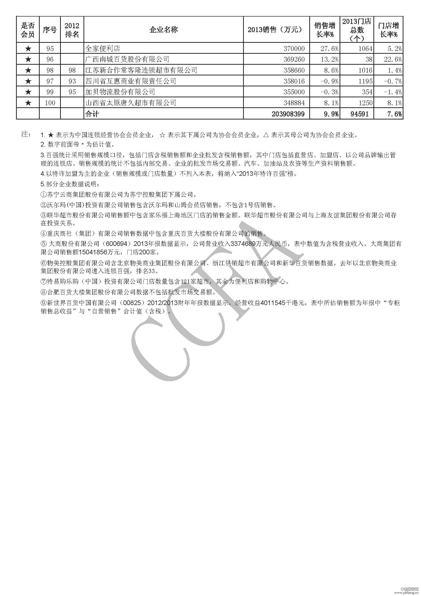 2013中国连锁企业百强榜排名