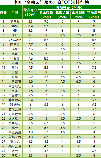 中国金融云服务企业TOP30排行榜