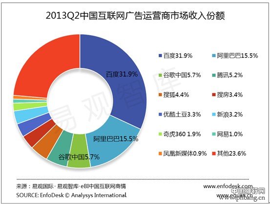 013Q2中国互联网广告运营商市场份额排行