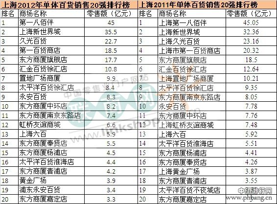 2014年6月上海单体百货公司销售排行榜前五