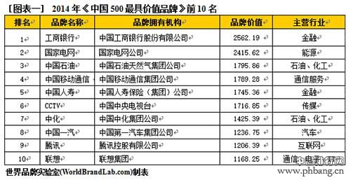 2014年中国500最具价值品牌排行榜