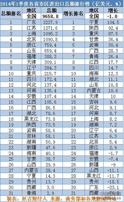 2014年1季度31省市进出口总额和增速排行榜