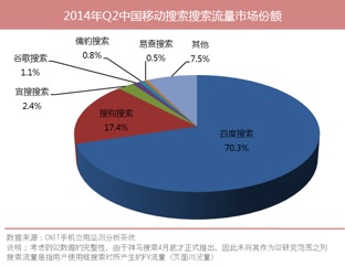 2014中国移动搜索市场排名