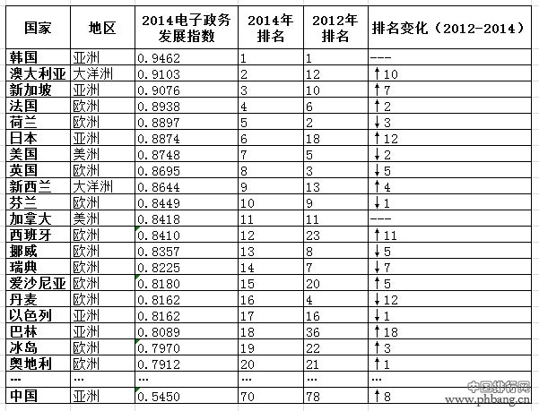 2014联合国电子政务调查报告 中国排名上升