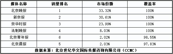 2013年下半年北京市综合类报纸销量发行量排名