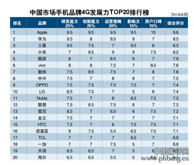 中国市场4G手机发展潜力排行榜