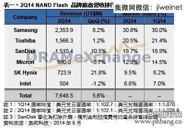 2004第二季NAND Flash品牌供应商营收排行