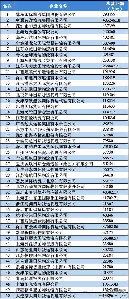 2013年度中国货代物流民营企业五十强排名