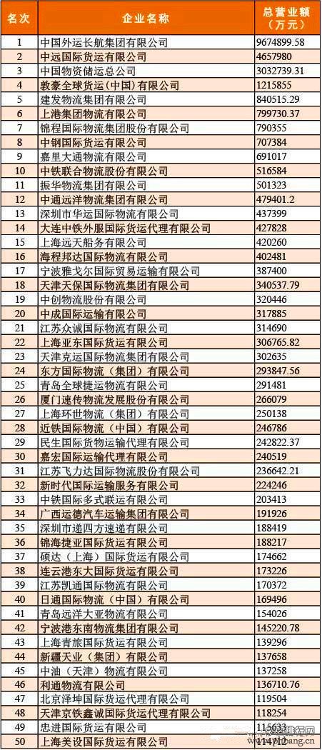 2013年度中国货代物流百强企业排名榜