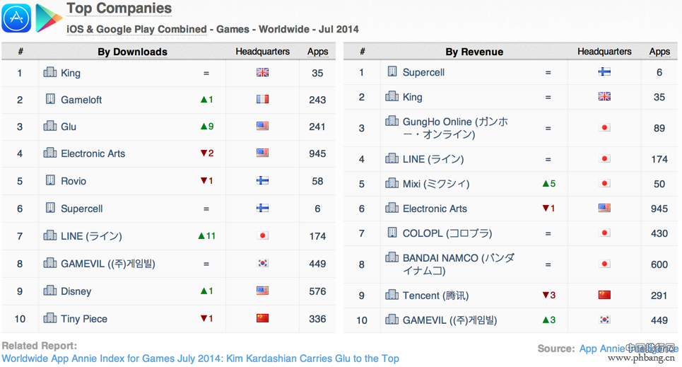 2014年7月全球游戏应用指数排行榜